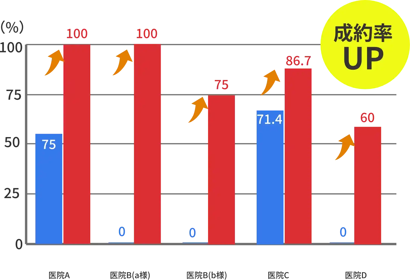 成約率の比較 グラフ